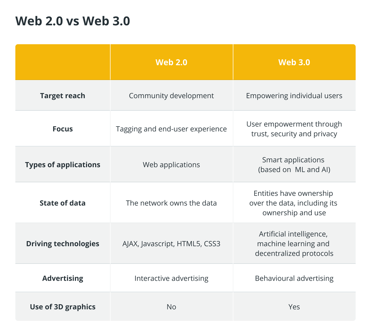 Web 2.0 vs. Web 3.0