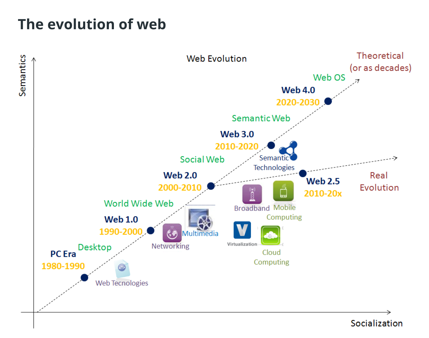 what is web 3.0 in crypto