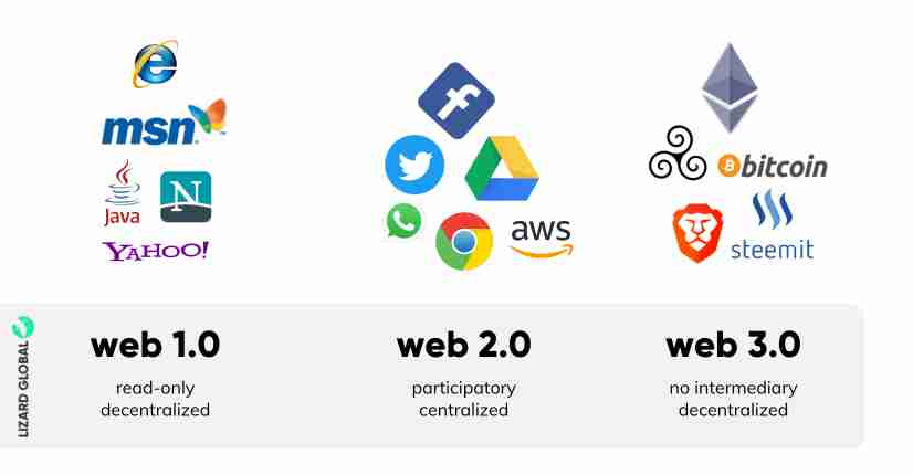 what is web 3.0