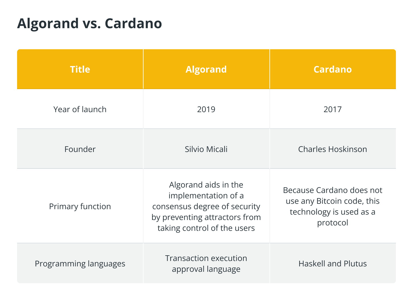 Algorand vs. Cardano