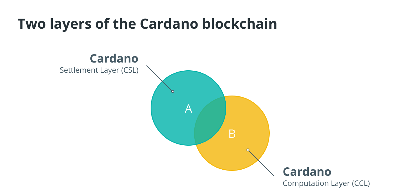 Cardano blockchain