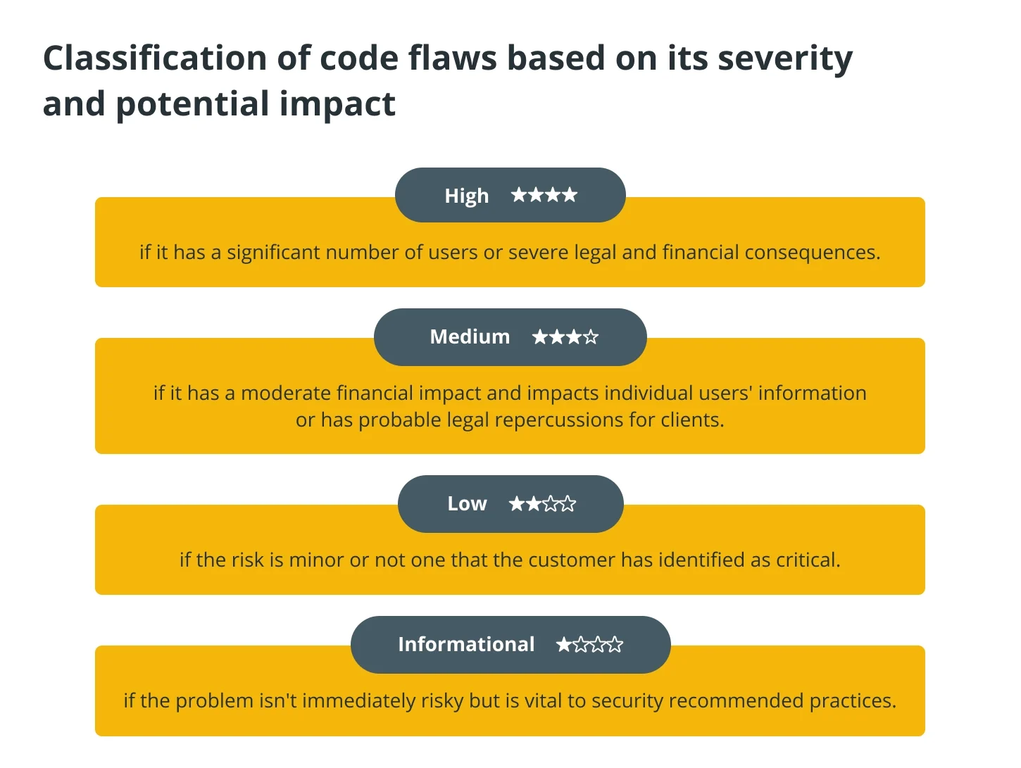 Classification of code errors