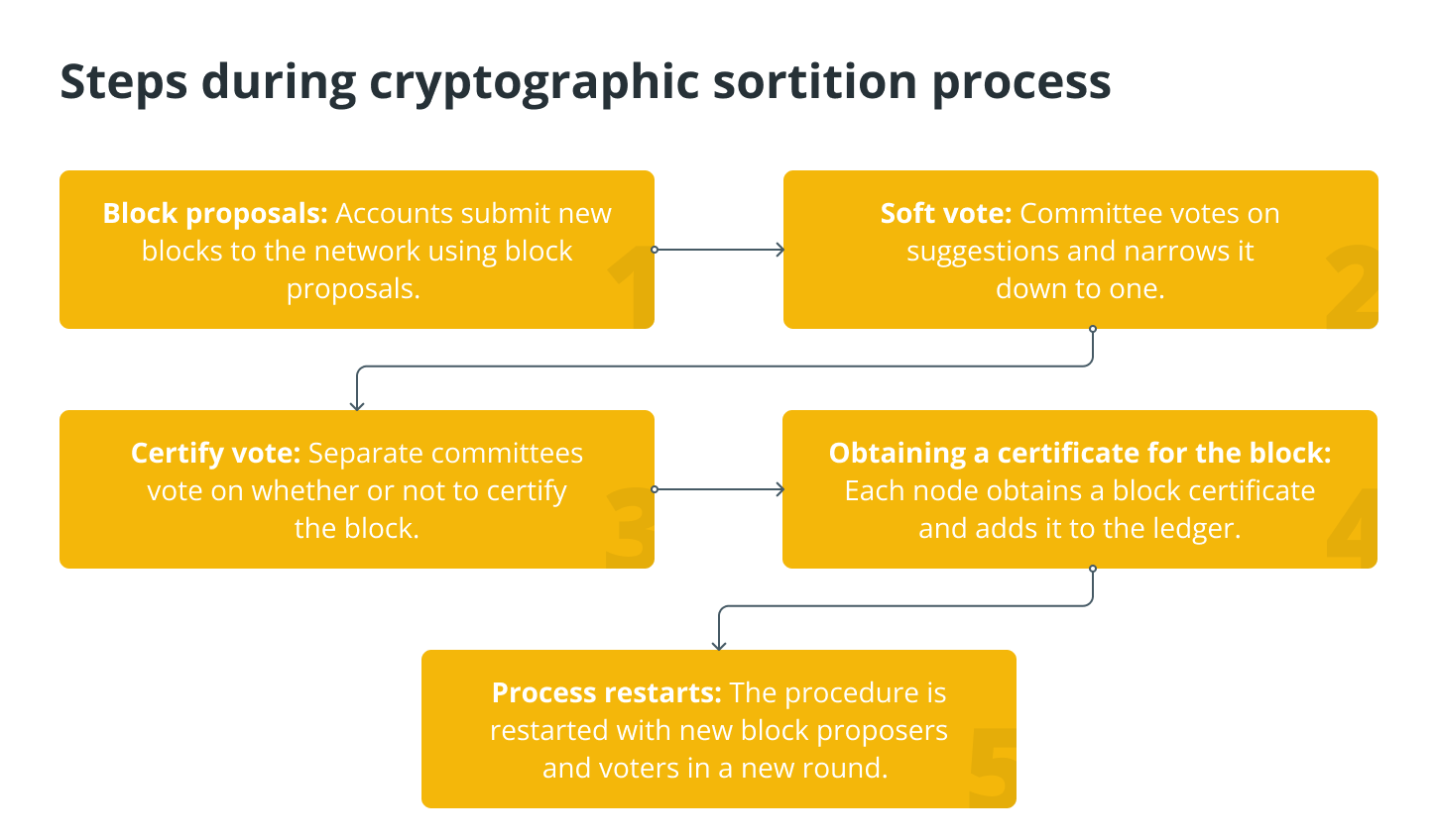 Cryptographic sortition