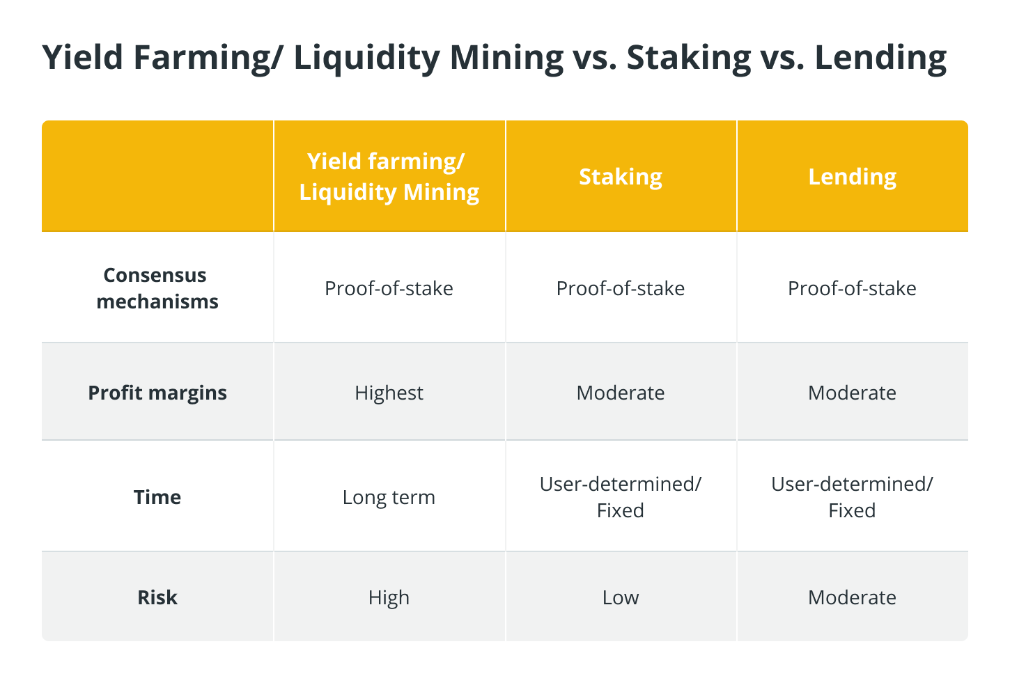 Differences between DeFi alternatives for passive income