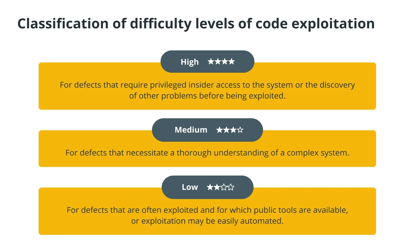 Difficulty of exploitation 