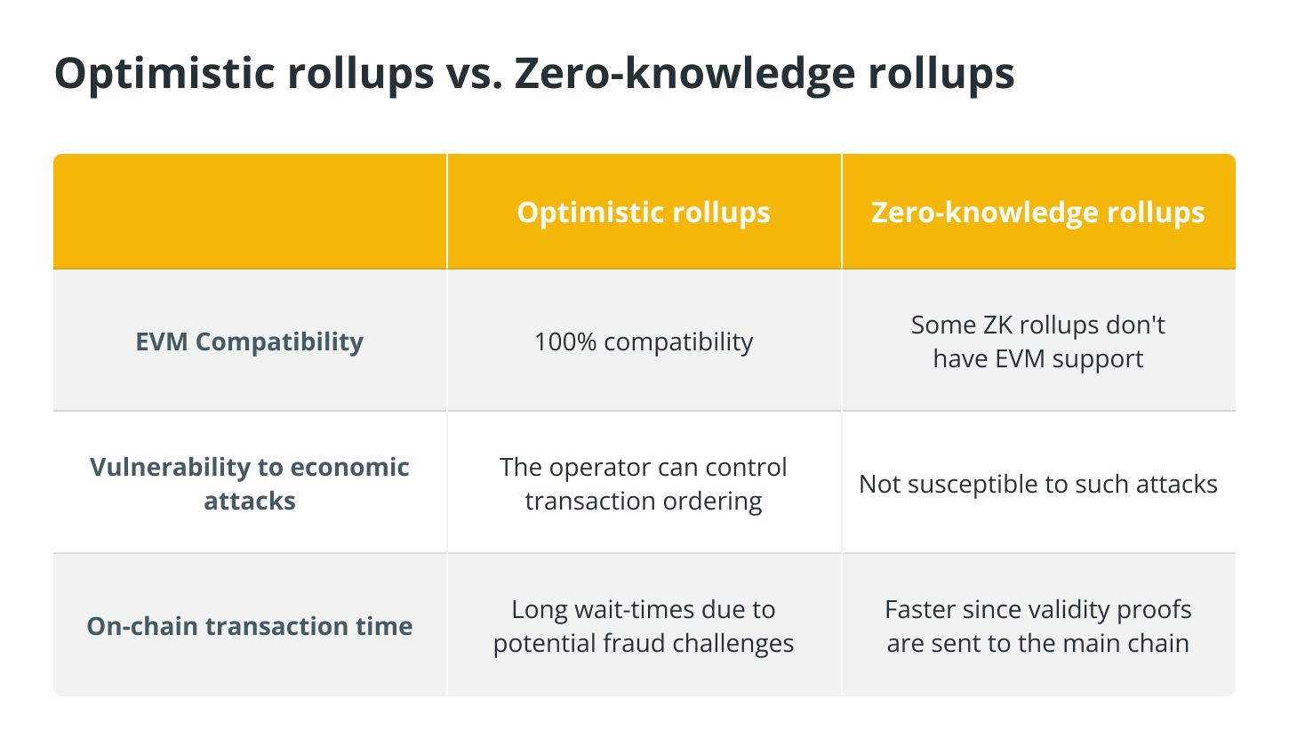 Ethereum Rollups as layer-2 scaling solutions