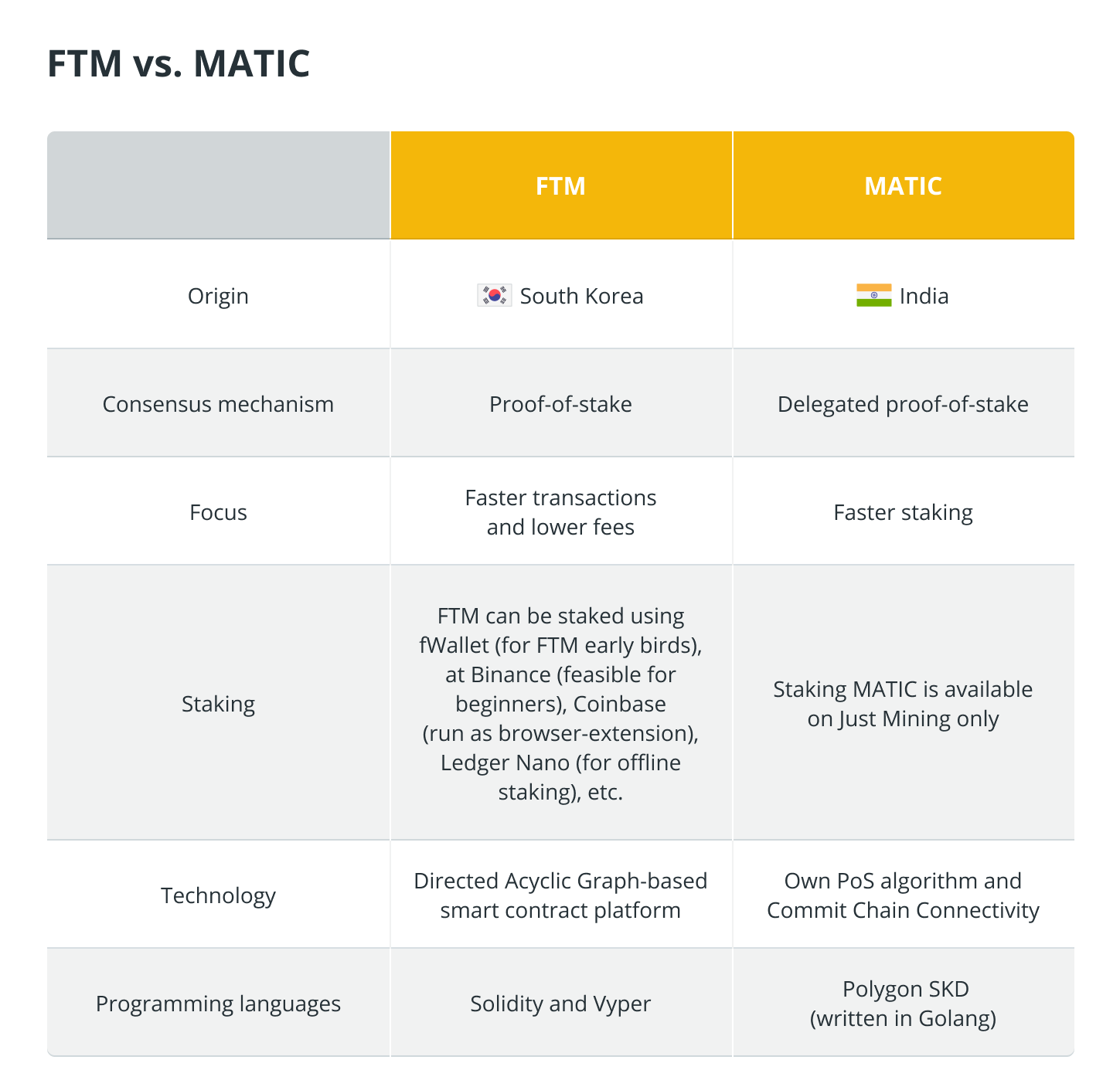 Fantom vs Matic