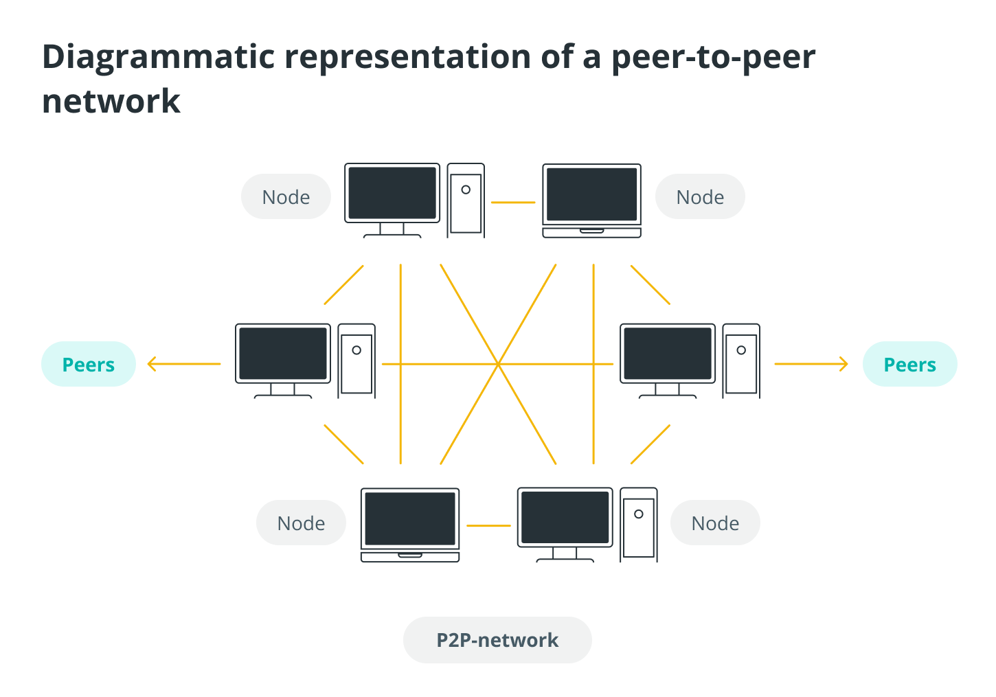 How do P2P networks work