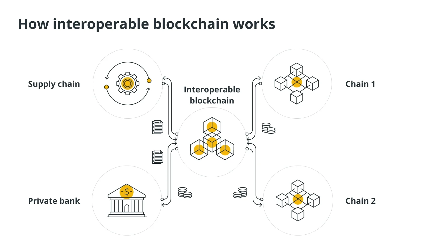 How does blockchain interoperability work