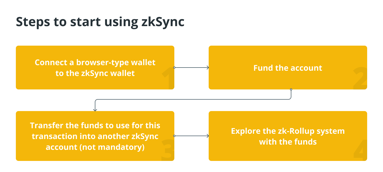 How does the zkSync ecosystem function