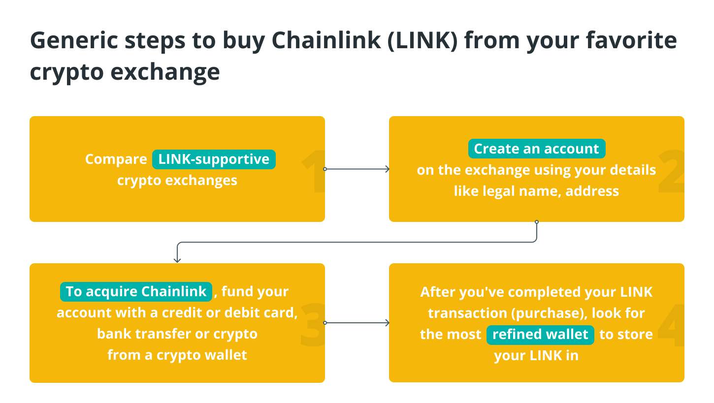 How to buy Chainlink crypto