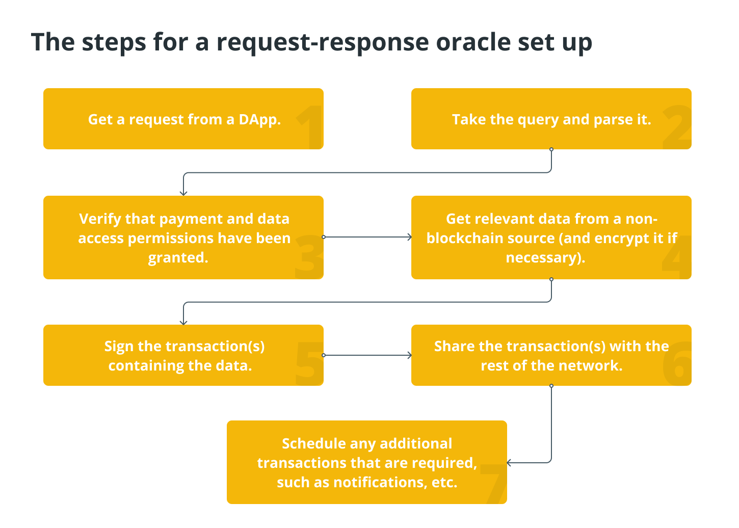 Request-response oracle setup