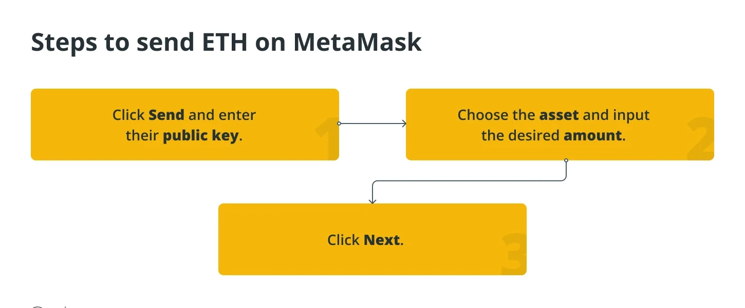 Send using metamask