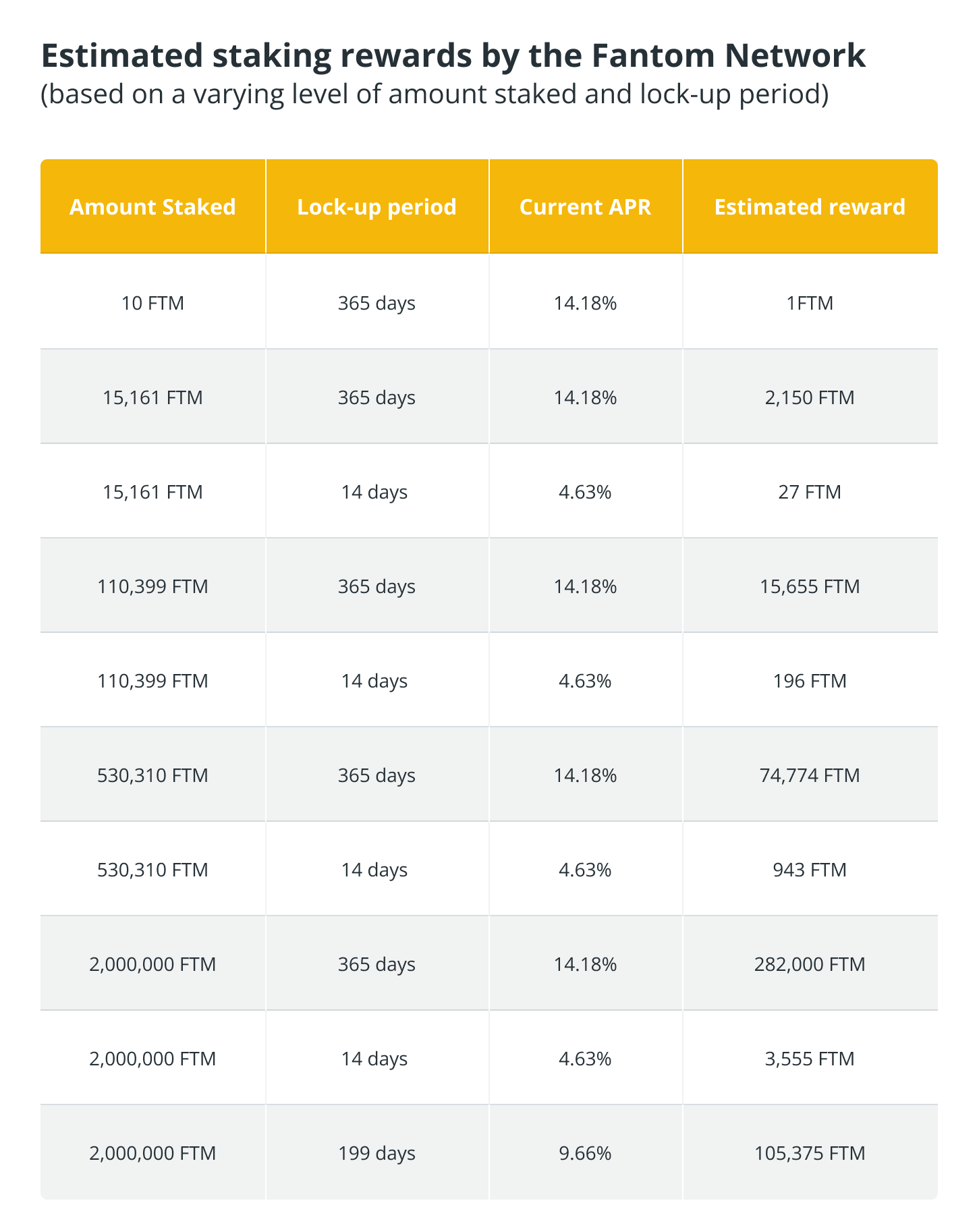 Staking on the Fantom network