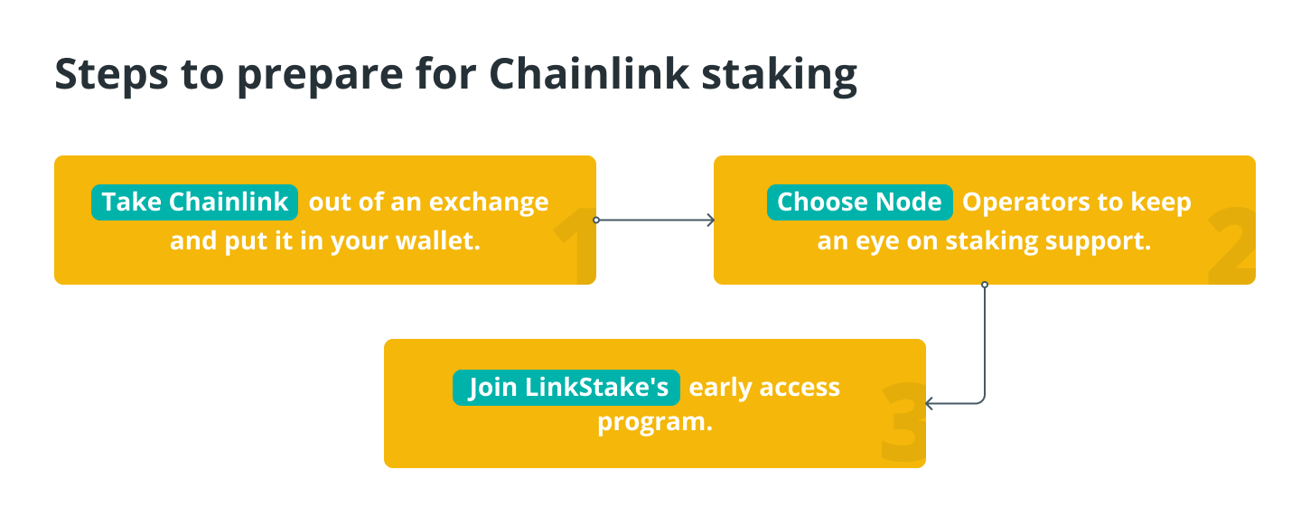 What is Chainlink staking and how to stake Chainlink crypto