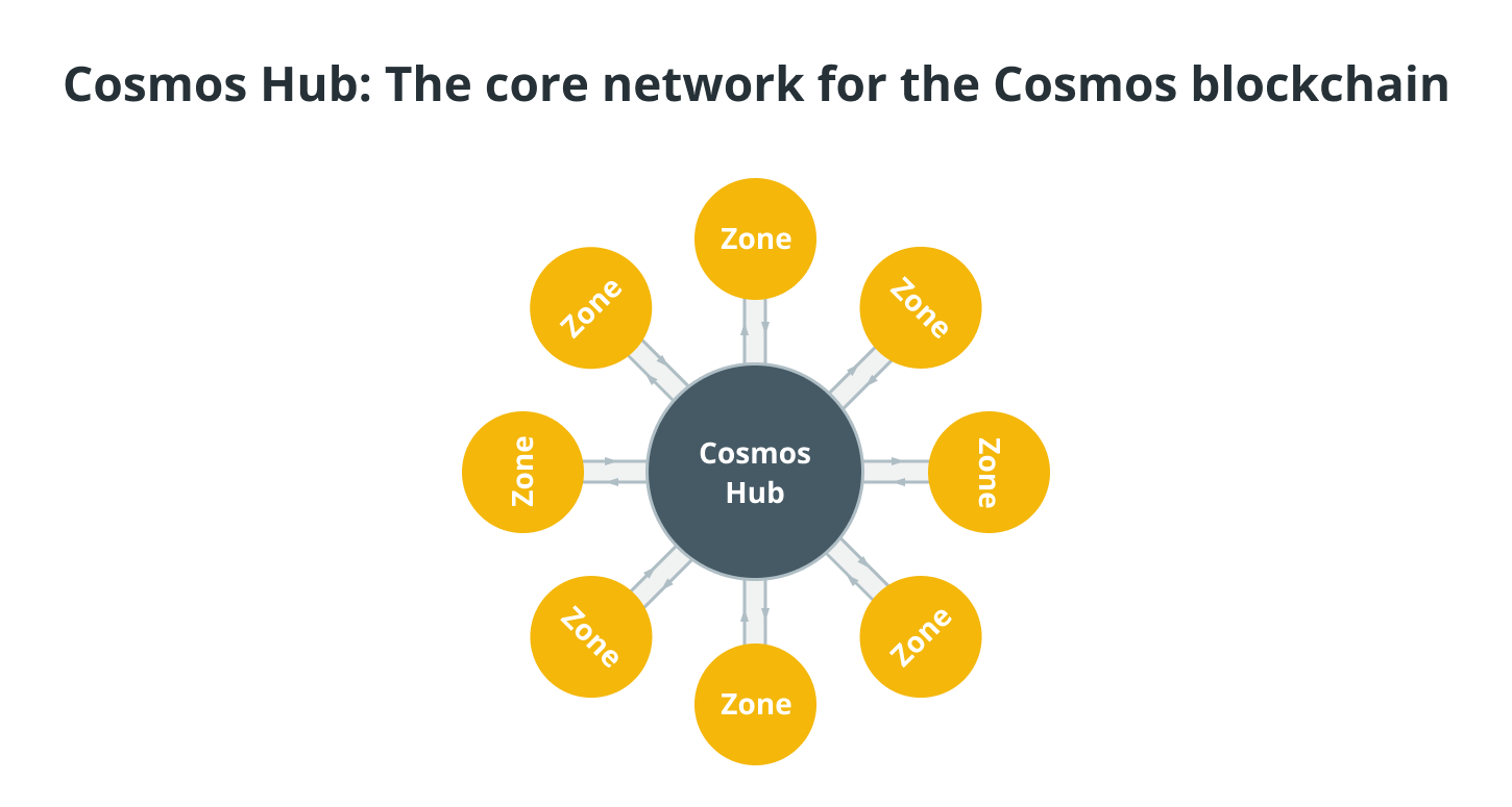 cosmus hub