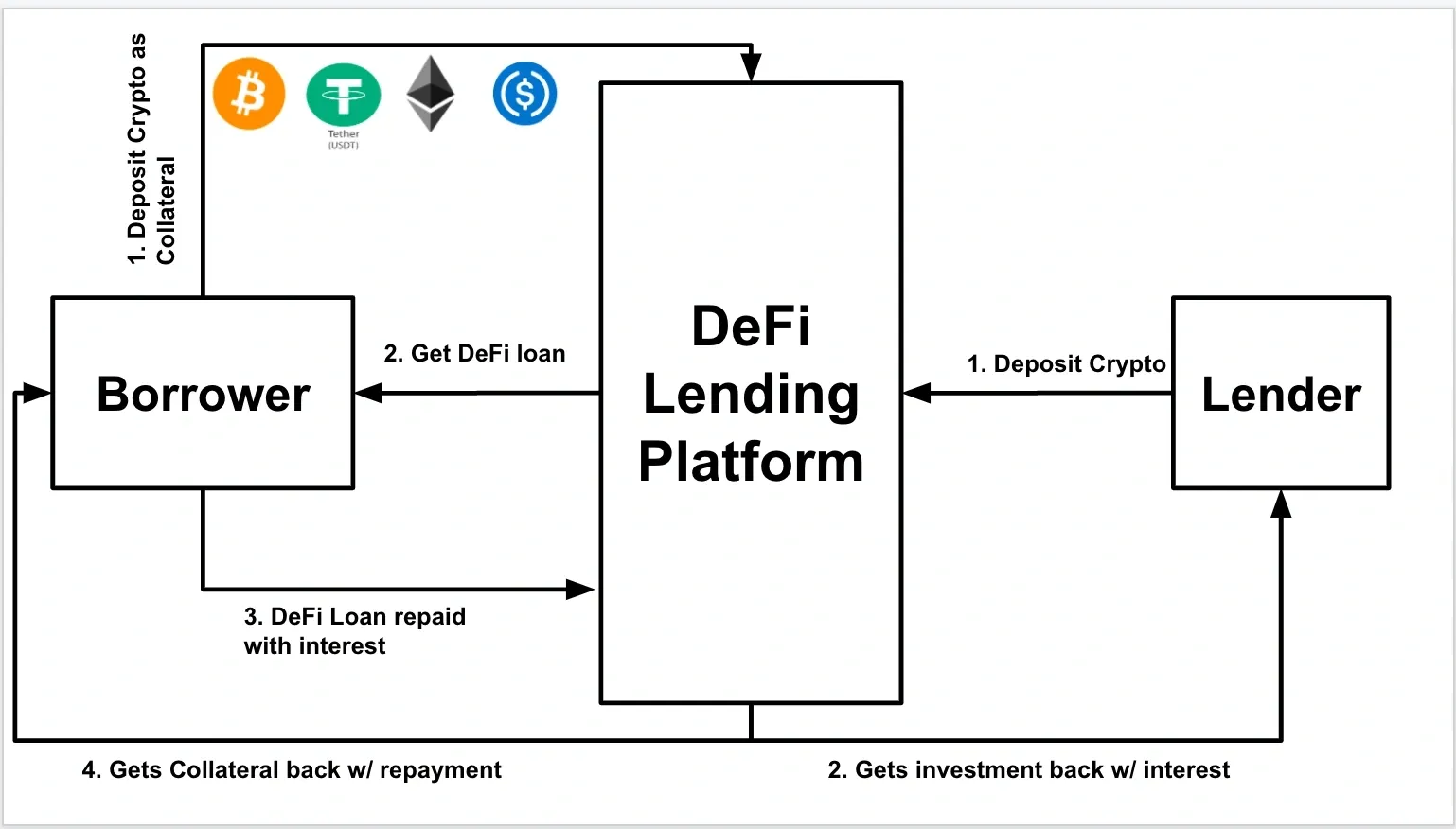 defi lending