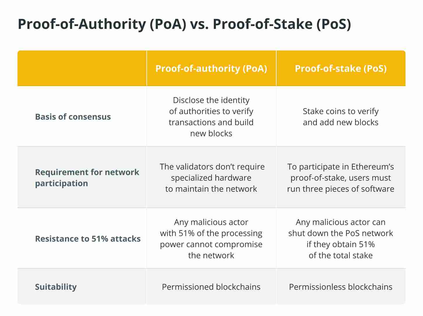 proof of authority VS Proof of stake