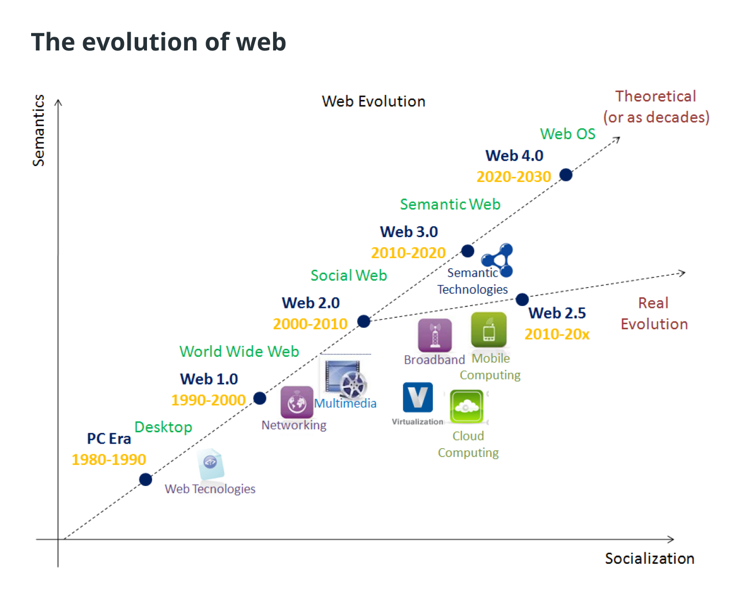 what is web 3.0