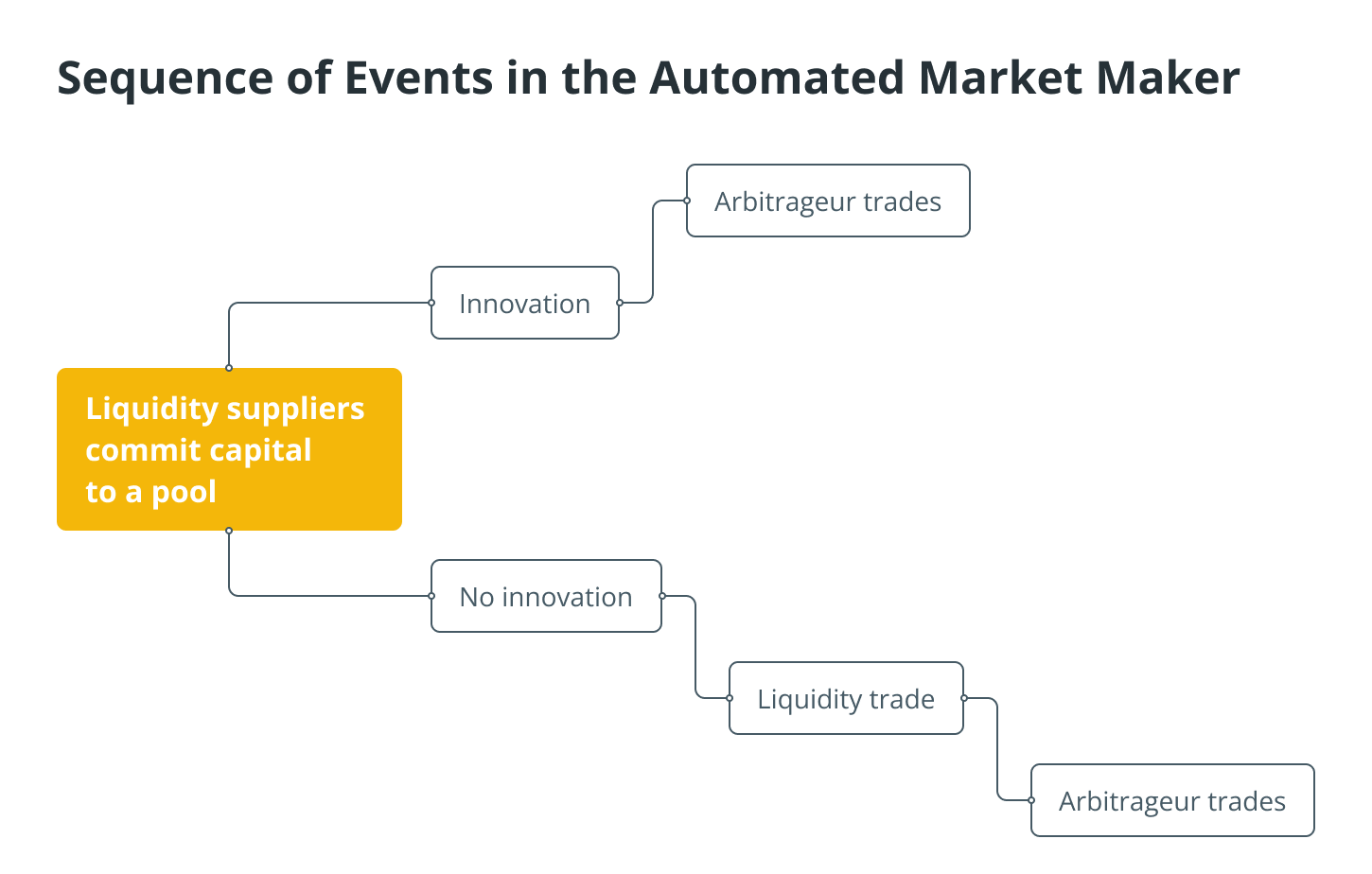 DeFi crypto exchange