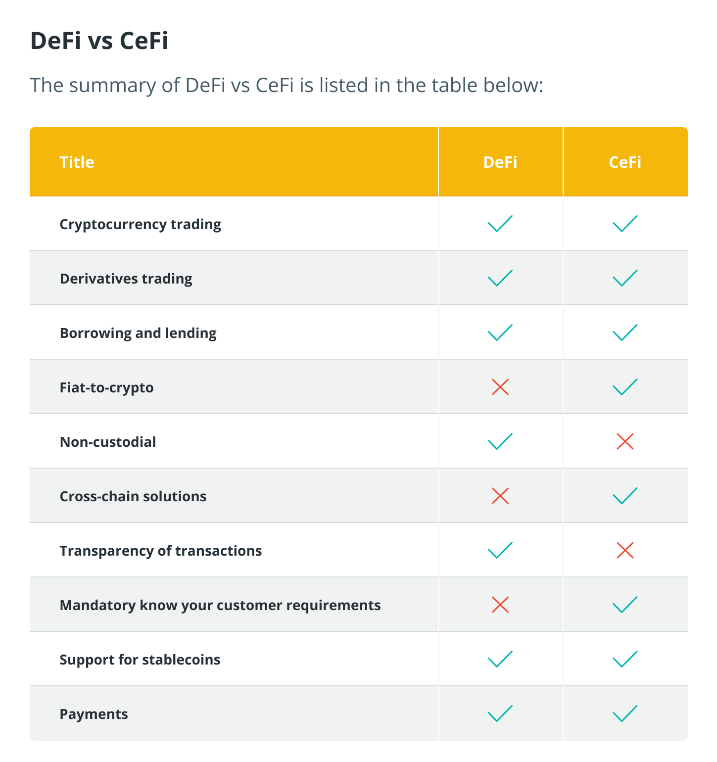 DeFi vs. CeFi: Comparing decentralized to centralized finance