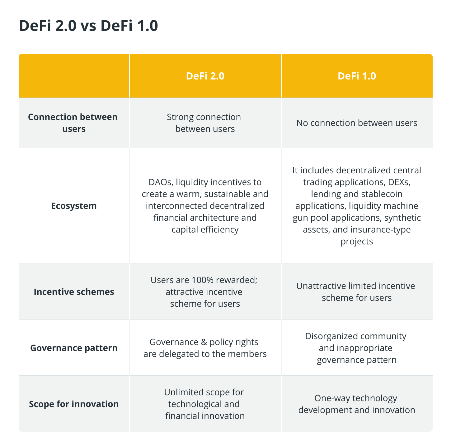 Defi 2.0