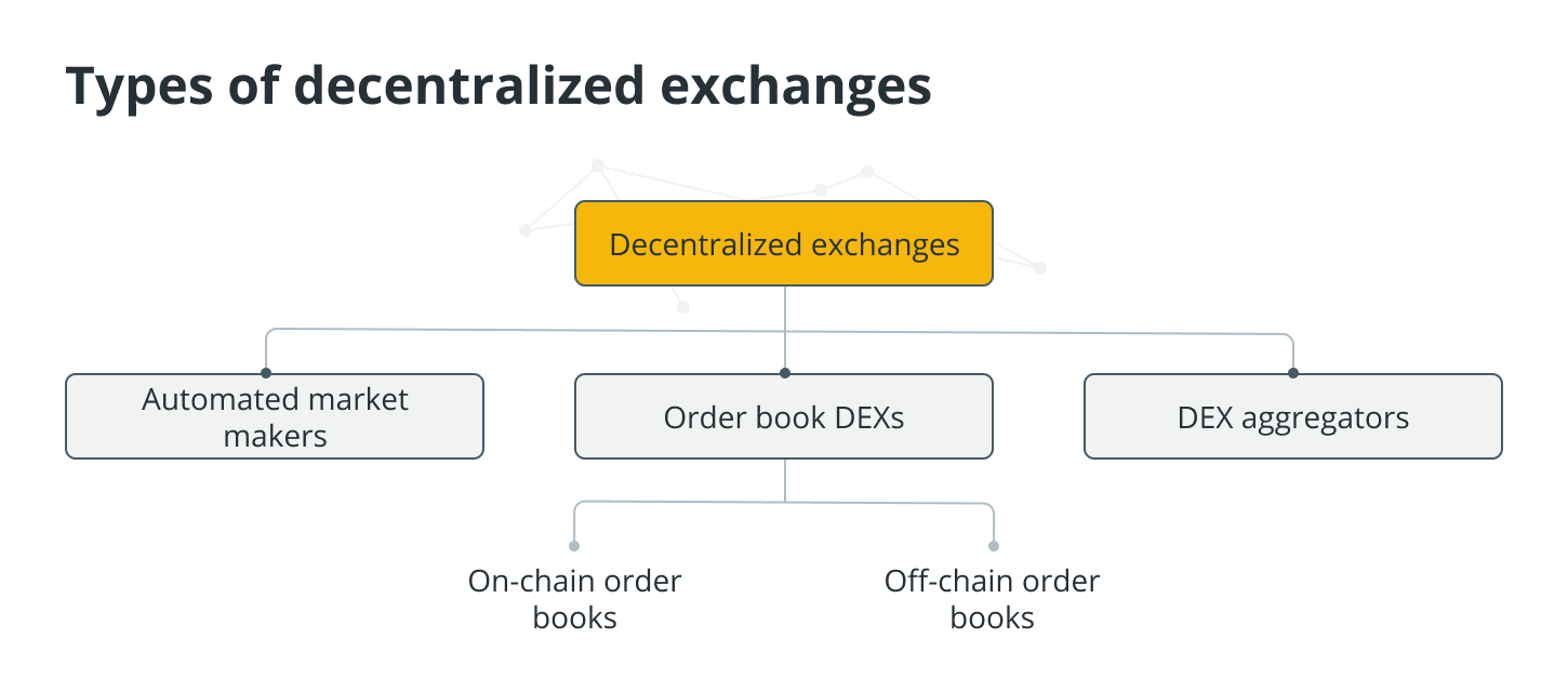 How do DEXs work