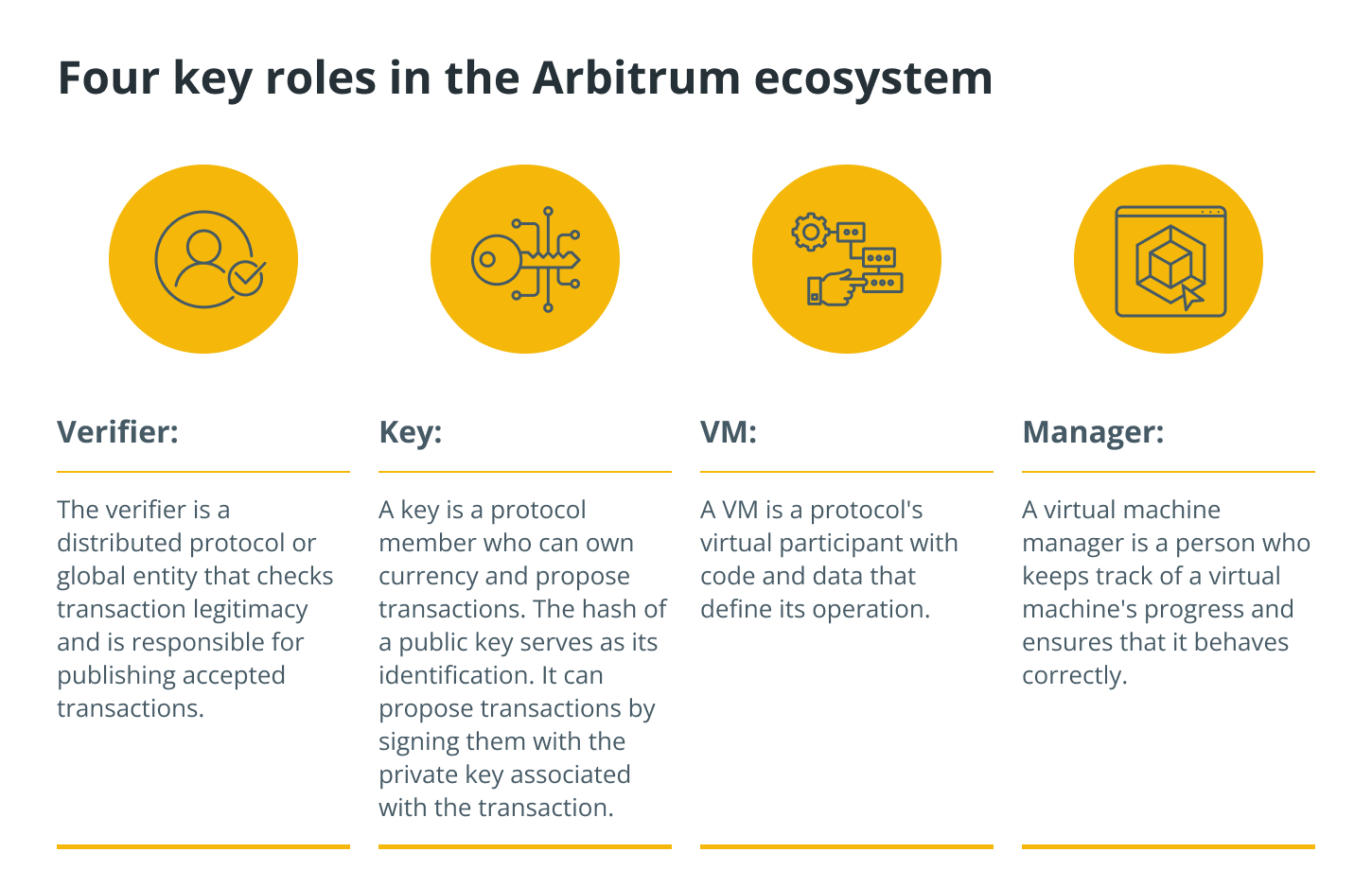 How does Arbitrum work