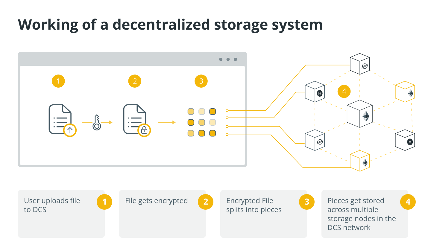 How does decentralized storage work