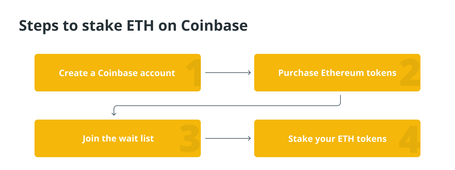 How to stake Ethereum on Coinbase