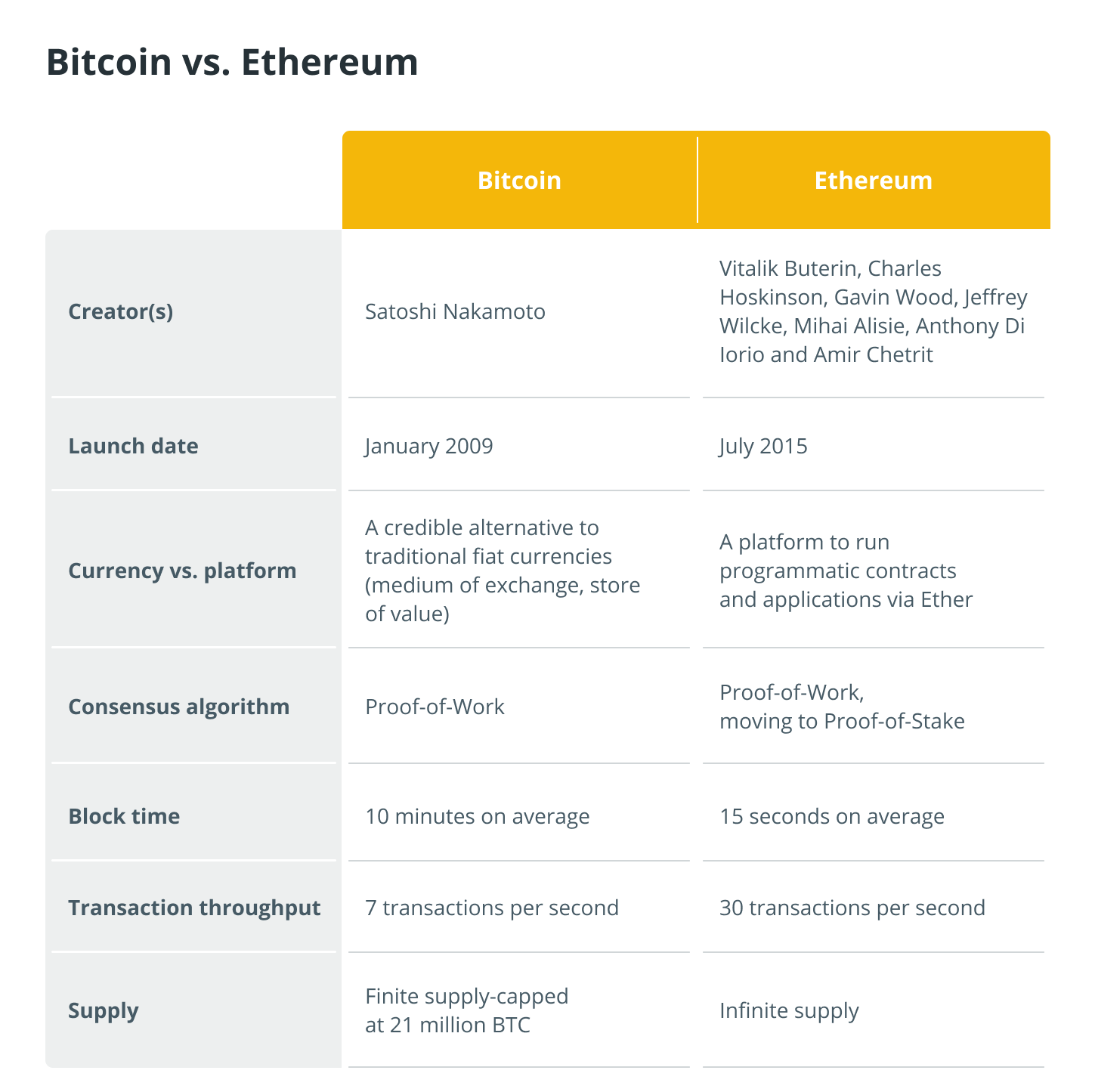 Key differences between BTC and ETH