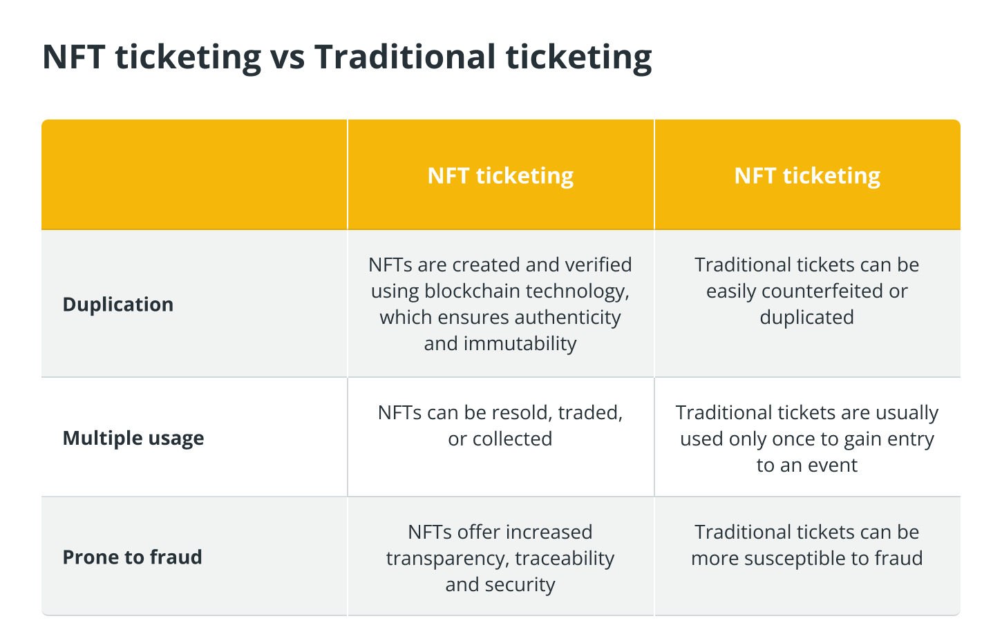 NFT ticketing vs. traditional ticketing