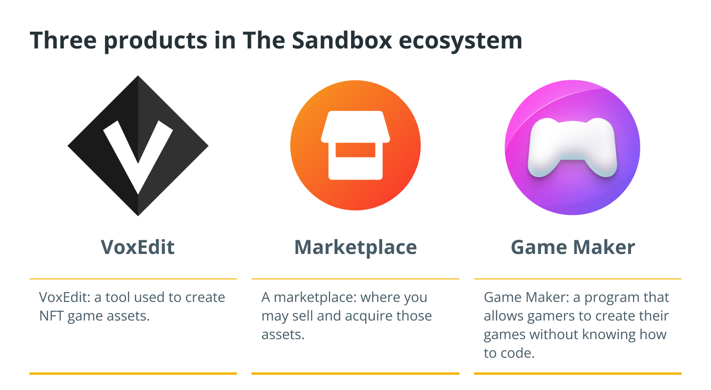 Three products in The Sandbox ecosystem