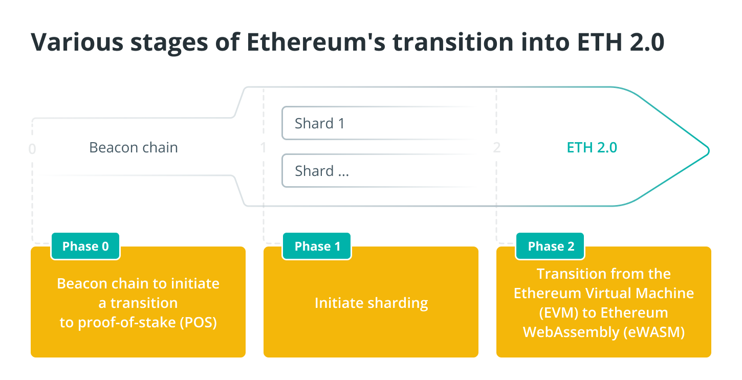 Transitioning to Ethereum 2