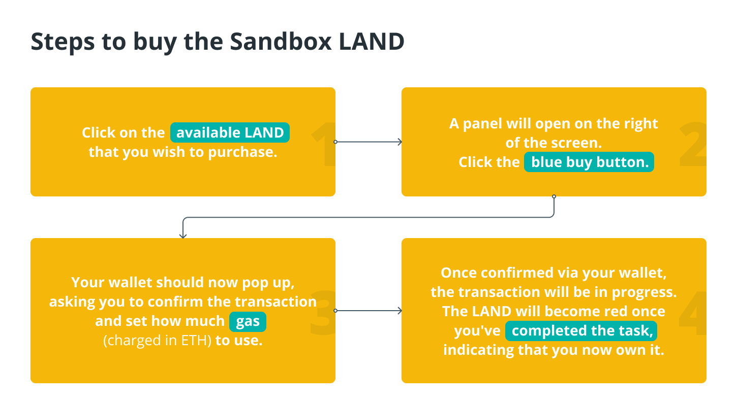 What is Sandbox land and how to buy it