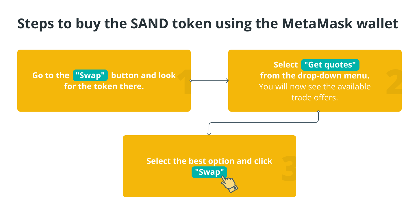 buying The Sandbox using metamask