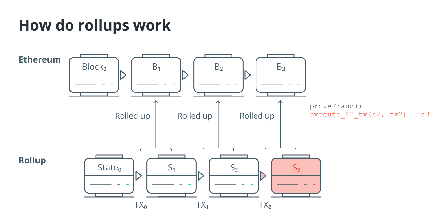 how rollup works