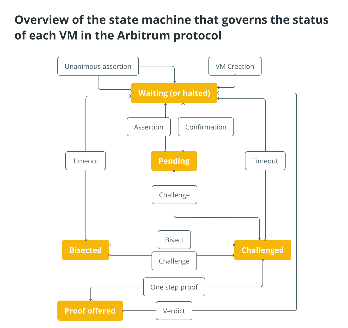 overview of arbitrum VM