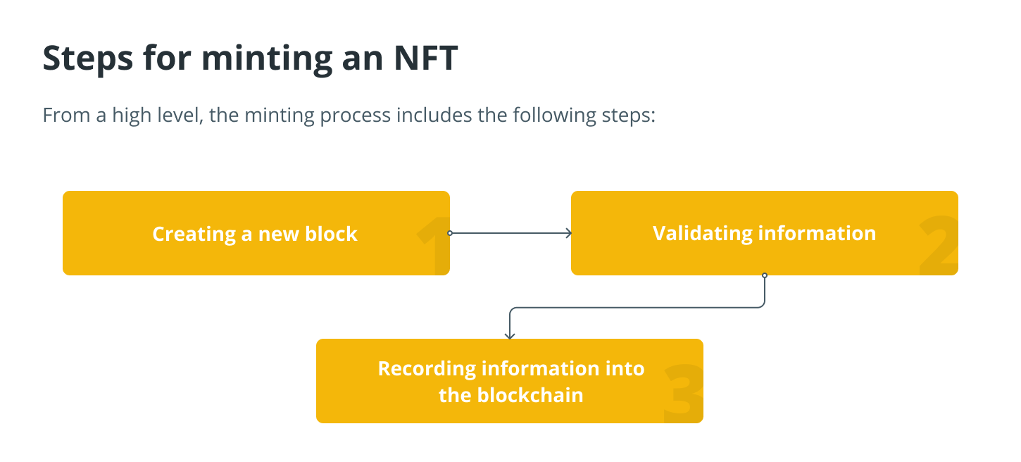 steps for minting NFTs