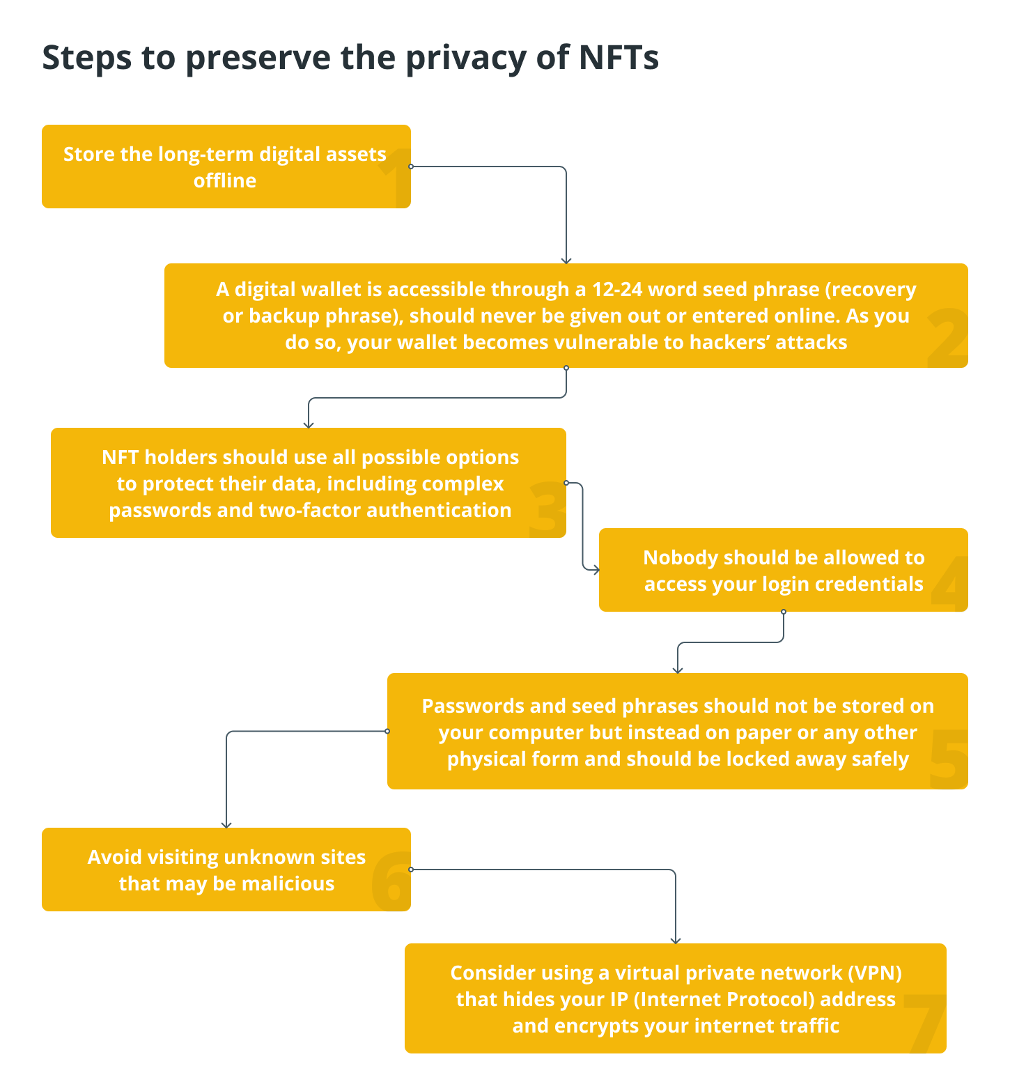 steps to preserve privacy in nft