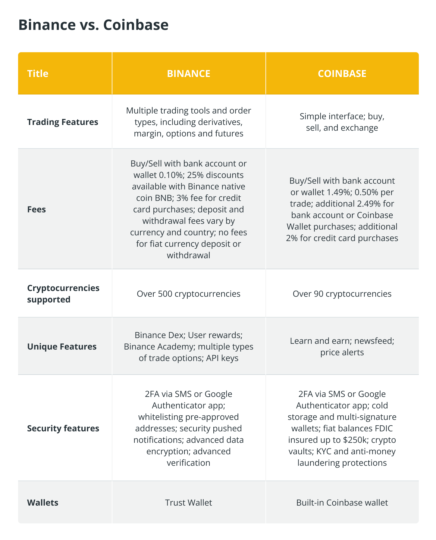 Binance vs. Coinbase Main differences