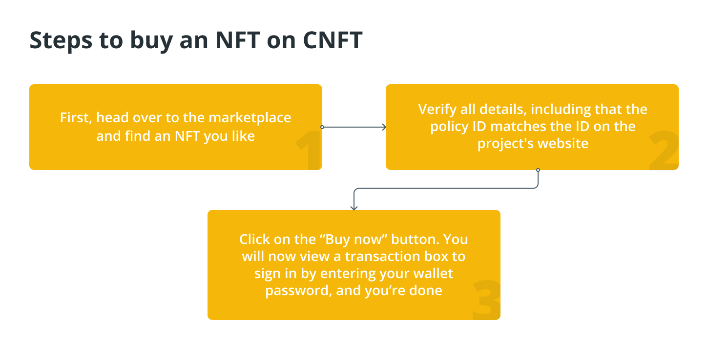 How to buy NFTs on Cardano