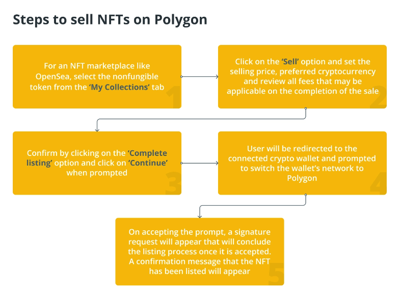 How to sell NFTs on Polygon