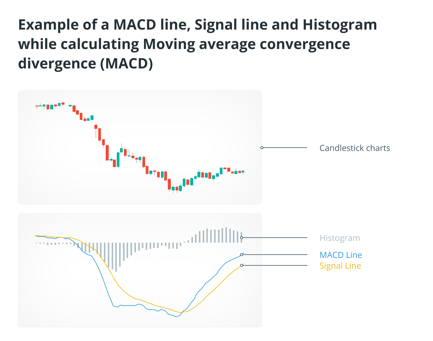 MACD line indicator