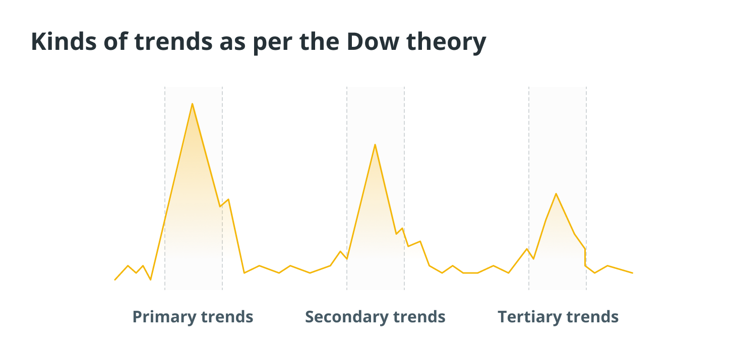 There are three kinds of trends in the market