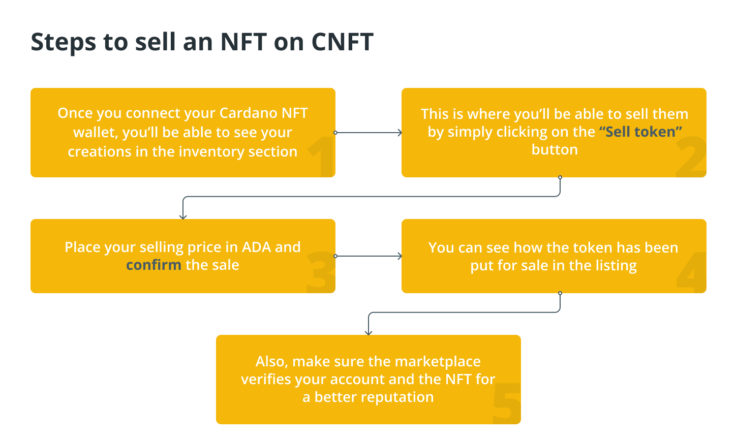 selling an NFT on CNFT