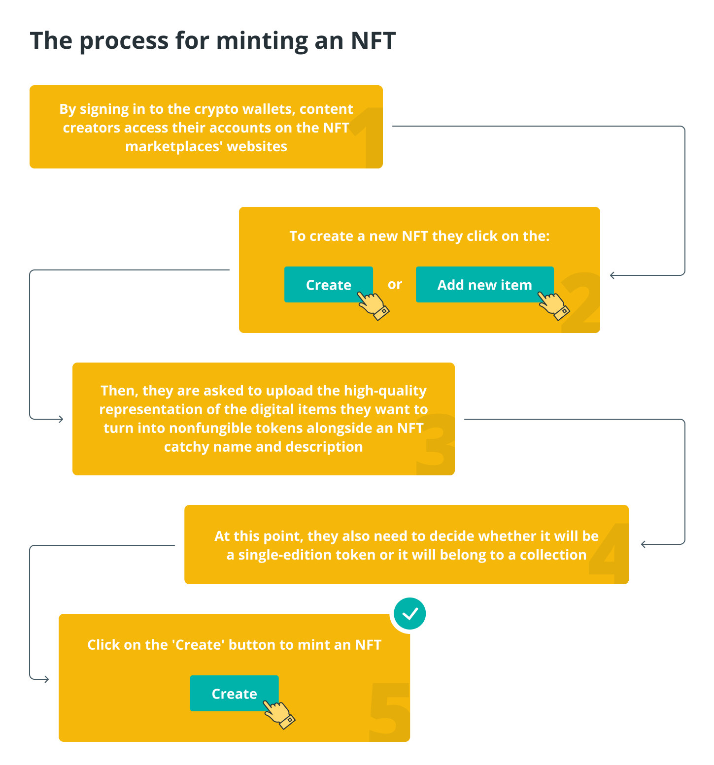 the process for minting an nft