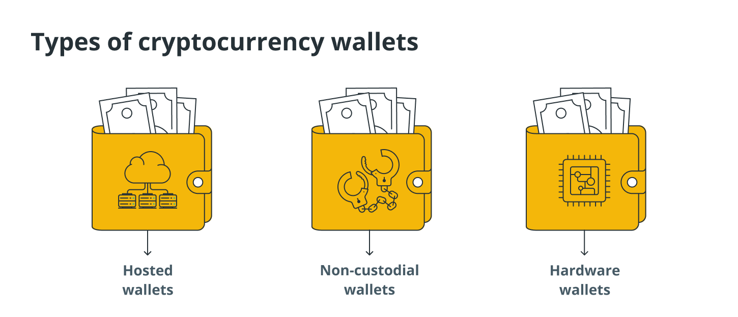 types of cryptocurrency wallets