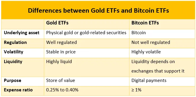 Bitcoin ETFs vs Gold ETFs