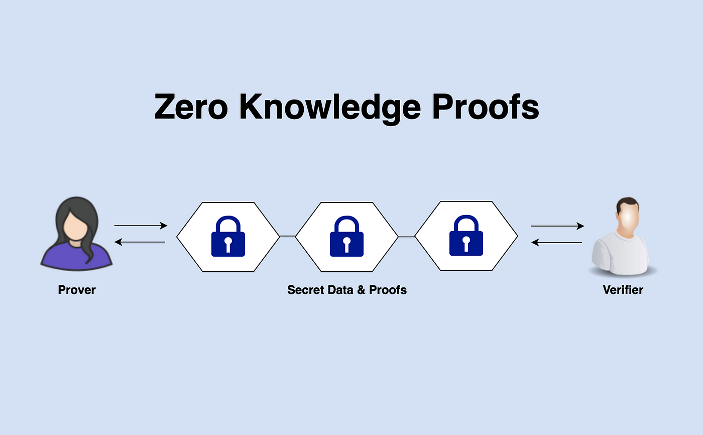 Explore real-world applications and the transformative potential of this groundbreaking cryptographic concept.